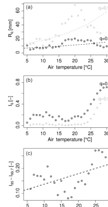 Figure 12. From (a) to (c): rainfall quantiles, internal intermittencyand changes in intermittency at the hourly timescale as a functionof temperature and two different quantiles (q = 0 .95 and q = 0.997)for the station AL-Fairhope-3-NE