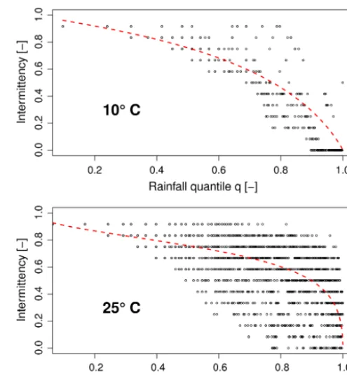 Figure 3. Logistic regression between intermittency and rainfallquantile at AL-Fairhope-3-NE for the 1 h timescale and two dif-ferent temperatures (10 and 25 ◦C).