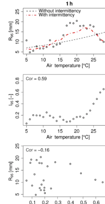 Figure 4. 95th quantile of rainfall amounts at the hourly timescaleas a function of temperature and intermittency at AL-Fairhope-3-NE