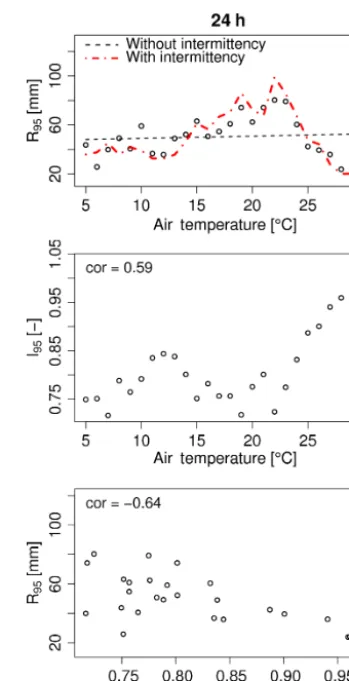 Figure 5. The 95th quantile of rainfall amounts at the dailytimescale as a function of temperature and intermittency at AL-Fairhope-3-NE