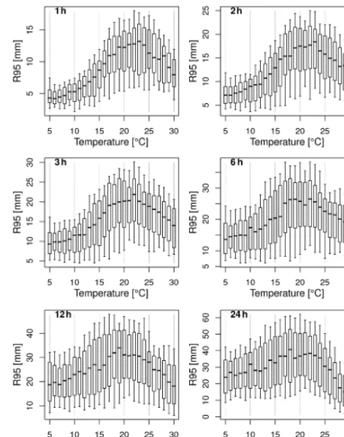 Figure 6. Box plots of 95th rainfall quantile vs. temperature at 1, 2,3, 6, 12 and 24 h aggregation timescales.
