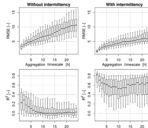Figure 9. Box plots of root mean square error (RMSE) and coef-ﬁcient of determination (R2) of the estimated 95th rainfall quantileas a function of scale