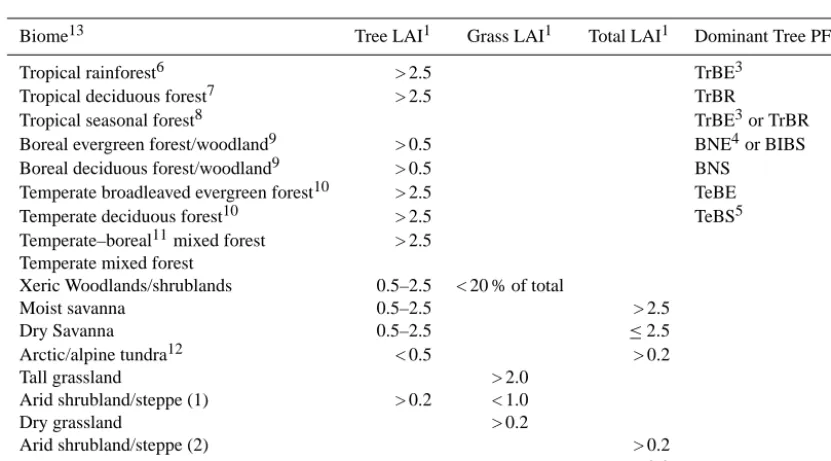 Table B1. Classiﬁcation scheme for deriving vegetation biomes from PFT abundances (leaf area index, LAI), following Smith et al