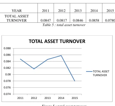 Figure 5 : total asset turnover 