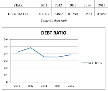 Table 6 : debt ratio 