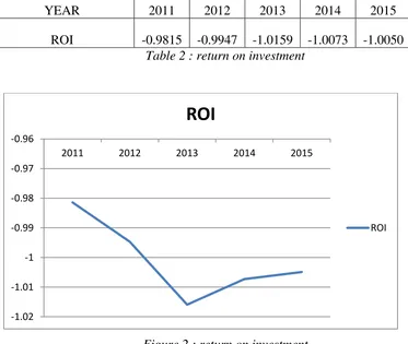 Table 2 : return on investment 
