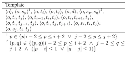 Table 1: Feature templates. t is the part of speechof s.