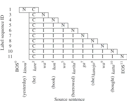 Table 2: The “C, I, and N” label set.
