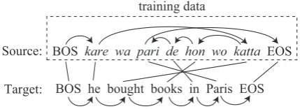 Figure 4: Examples of supervised training data.The lines represent word alignments. The Englishside arrows point to the nearest word aligned onthe right.