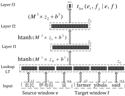 Figure 2: Network structure for computing contextdependent lexical translation scores