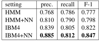 Table 1: Word alignment result.The ﬁrst rowand third row show baseline results obtained byclassic HMM and IBM4 model