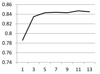 Figure 3: Effect of different window sizes on wordalignment F-score.