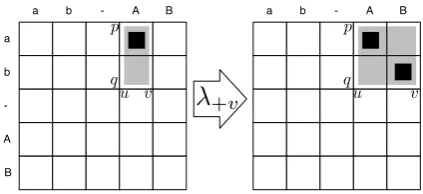 Figure 1: Illustration of the λ+v operator. Thelight gray boxes show the parallel span and thedark boxes show the span’s Viterbi alignment.In this example, the parallel message contains a“translation” of a b to A B.
