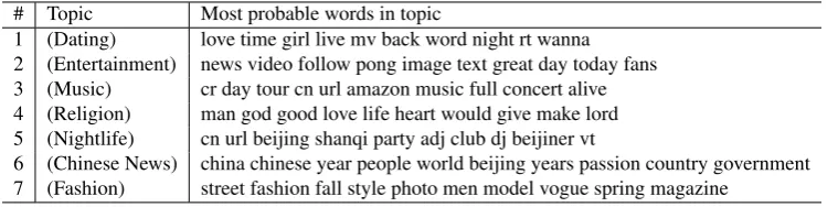 Table 1: Most probable words inferred using LDA in several topics from the parallel data extracted fromWeibo