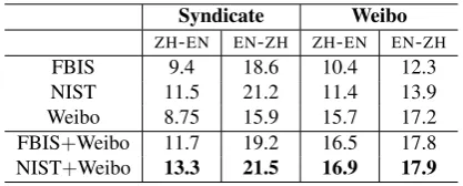 Table 2:Examples of English-Mandarin and English-Arabic sentence pairs. The English-Mandarinsentences were extracted from Sina Weibo and the English-Arabic sentences were extracted from Twitter.Some messages have been shorted to ﬁt into the table