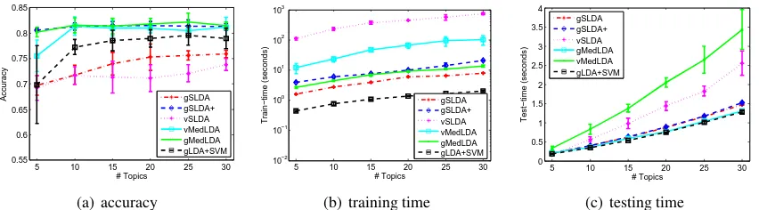 Figure 1: Accuracy, training time (in log-scale) and testing time on the 20NG binary data set.