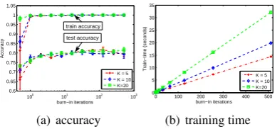 Figure 5: Performance of gSLDA for binary clas-