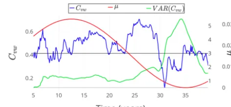 Figure A1. Global cross clustering between the SST and wind-stress network in blue and its variance in green in the ZC model.The coupling strength µ deﬁned as a sinusoid around µc = 3 withan amplitude of 0.25 is in red