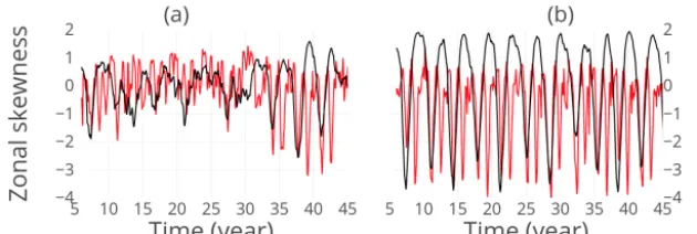 Figure A2. Zonal skewness of the degree ﬁeld of the thermocline network with ϵ = 0.6 and a sliding window of 1 year in red, NINO3.4index in black in the ZC model