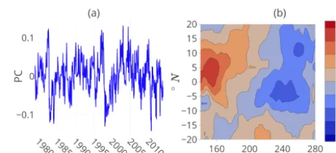 Figure 2. The network variable c2 of the thermocline network with a sliding window of 1 year in red and NINO3.4 in black in the ZC model.(a) The subcritical (µ = 2.7) case with threshold ϵ = 0.99999 and (b) the supercritical (µ = 3.25) case with ϵ = 0.999.