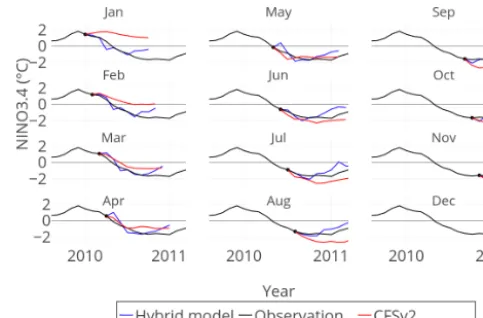 Figure 5. (a)implies the variable is likely to cause the NINO3.4 index at the spe-ciﬁc lag due to Granger causality