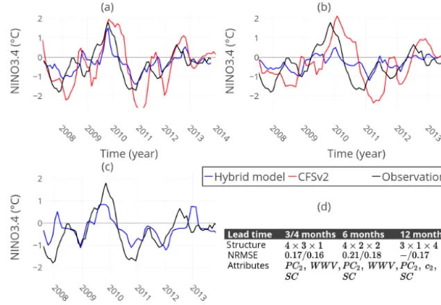 Figure 7. NINO3.4 predictions of the CFSv2 ensemble mean (red) and the hybrid model with ARIMA(12,1,0) (blue), compared to theobserved index (black)