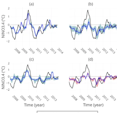 Figure 8. Spread and mean (blue line) of ensembles of hybridmodel predictions with different hyperparameter values