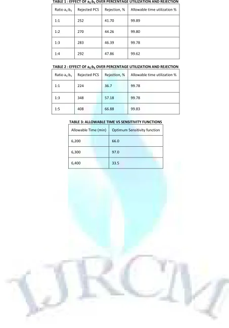 TABLE 1 : EFFECT OF aij:bij OVER PERCENTAGE UTILIZATION AND REJECTION 