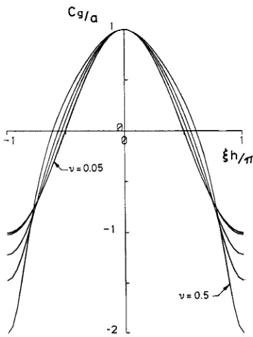 Figure 1. Imaginary and real parts of dispersion relation of equation (4) for various CFL numbers: (a) w,k and (b) o,k against ( h  