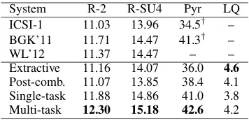 Table 2: Results for compressive summarization.Shown are the ROUGE-2 and ROUGE SU-4 re-calls with the default options from the ROUGEtoolkit (Lin, 2004); Pyramid scores (Nenkova andPassonneau, 2004); and linguistic quality scores,scored between 1 (very bad)