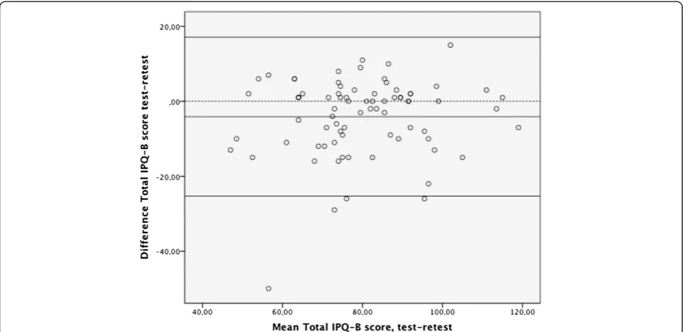 Table 3 Pearson’s correlations between IPQ-B items andthe mental health component of the SF-36