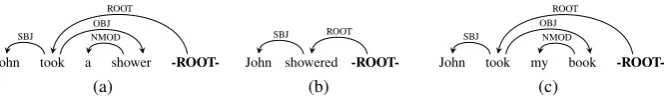 Figure 1: CoNLL-style dependency annotations. Note that (a) and (c), which have different semantics but superﬁcially similarsyntax, have the same annotation.