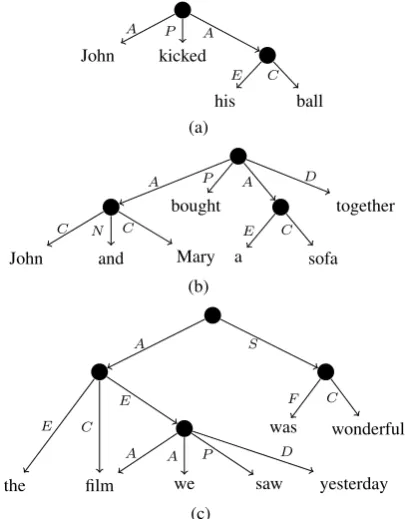 Figure 2: Examples of UCCA annotation graphs.