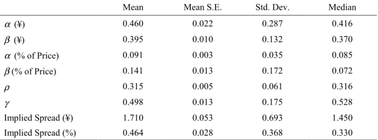 Table 4. GMM Estimates of Spread Components, Autocorrelation of   Trade Directions, and Implied Spreads