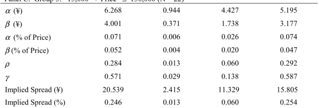 Table 4. GMM Estimates of Spread Components, Autocorrelation of  Trade Directions, and Implied Spreads (Continued) 