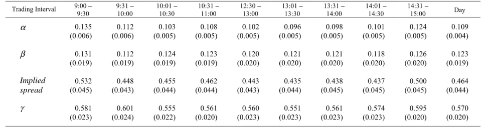 Table 6. GMM Model Parameters and Implied Spreads for Stock Groups based on Trading Volume  