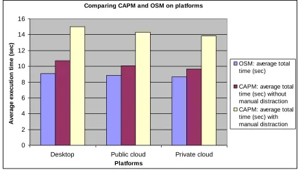 Figure 1: CAPM and OSM performance comparisons on three different platforms 