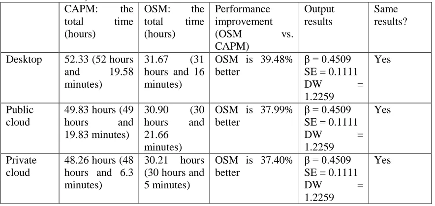 Table 4: Total time for running CAPM and OSM models (exhaustive and automated tests) 