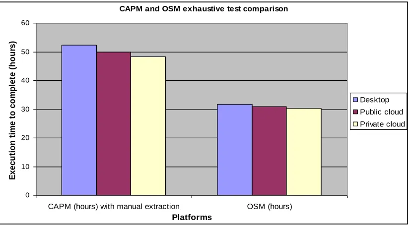 Figure 2: CAPM and OSM performance comparisons  