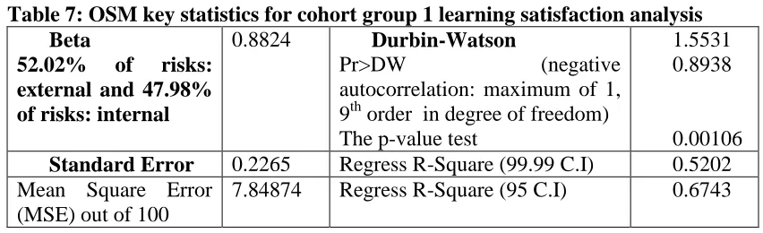 Table 7: OSM key statistics for cohort group 1 learning satisfaction analysis Beta  52.02% 