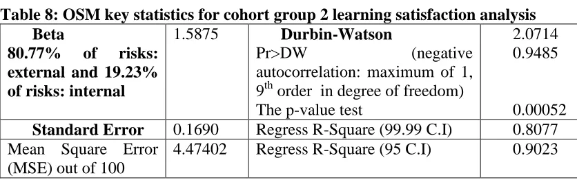 Table 8: OSM key statistics for cohort group 2 learning satisfaction analysis Beta  1.5875 Durbin-Watson 2.0714 