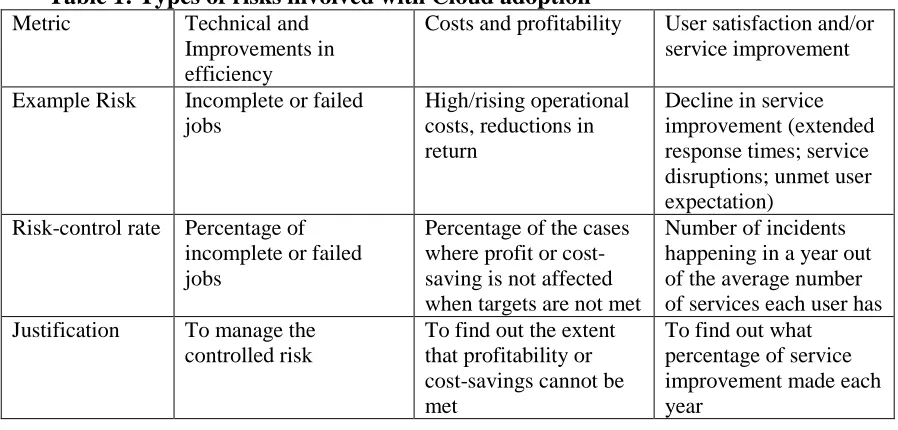 Table 1: Types of risks involved with Cloud adoption Metric 
