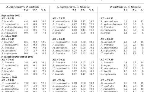 Table 4. SIMPER analysis showing the percentage contribution (% C) of the 5 most important fish species to the dissimilarityof samples between different habitats (pairwise comparisons) for the 4 sampling periods