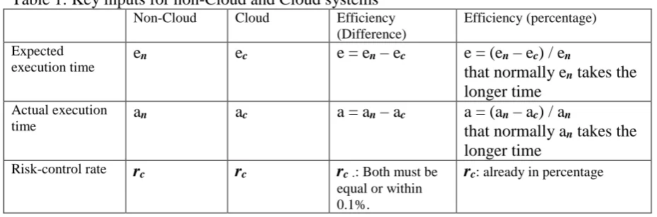 Table 1: Key inputs for non-Cloud and Cloud systems  Non-Cloud Cloud Efficiency 