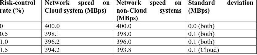 Table 3: Variations in risk-control rate versus network speed due to latency (one network route for Cloud and non-Cloud system)  