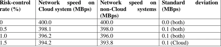 Table 3: Variations in risk-control rate versus network speed due to latency (one network route for Cloud and non-Cloud system)  