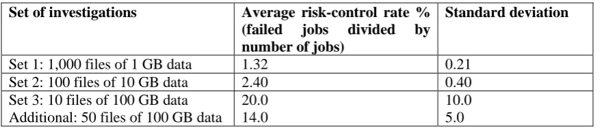 Table 5: Variations of risk-control rate versus file size Set of investigations Average risk-control rate % 