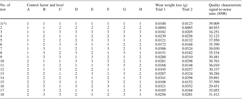 Table 2. Taguchi experimental results