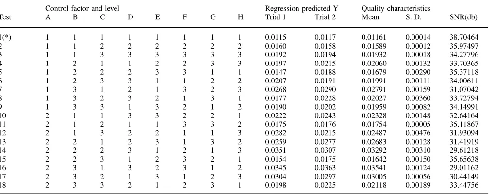 Fig. 2. The SNR response graph for the Taguchi-regression method