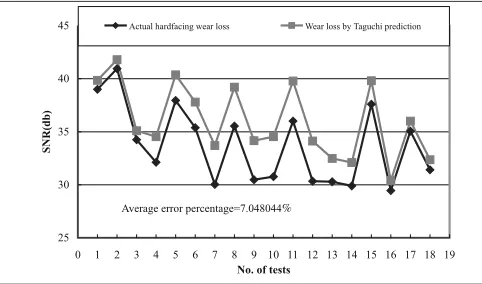Fig. 3. Comparison between Taguchi predictions and actual values